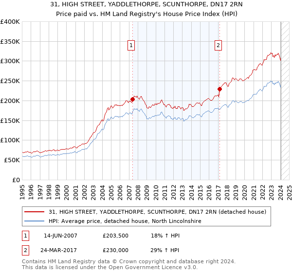 31, HIGH STREET, YADDLETHORPE, SCUNTHORPE, DN17 2RN: Price paid vs HM Land Registry's House Price Index