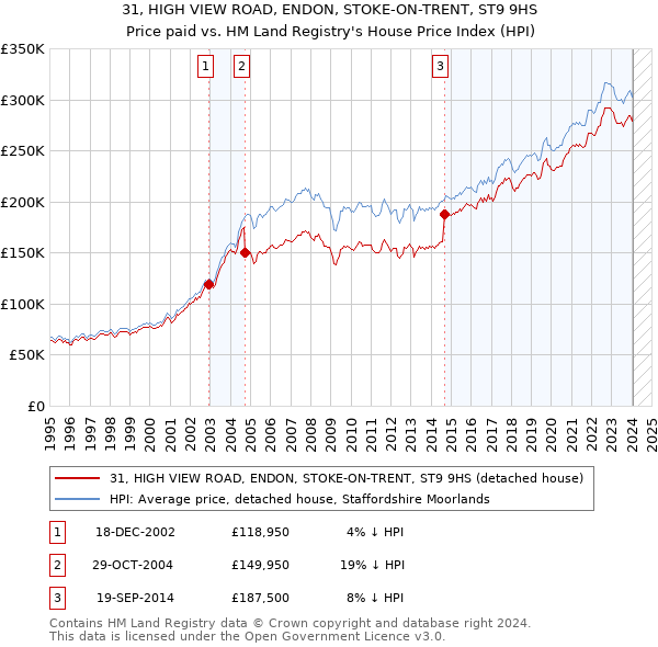31, HIGH VIEW ROAD, ENDON, STOKE-ON-TRENT, ST9 9HS: Price paid vs HM Land Registry's House Price Index