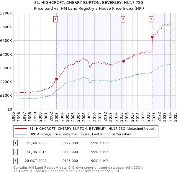 31, HIGHCROFT, CHERRY BURTON, BEVERLEY, HU17 7SG: Price paid vs HM Land Registry's House Price Index