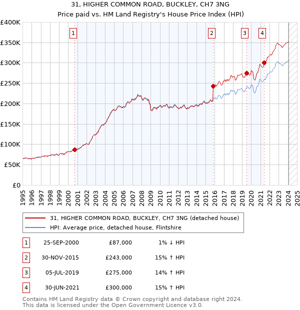 31, HIGHER COMMON ROAD, BUCKLEY, CH7 3NG: Price paid vs HM Land Registry's House Price Index