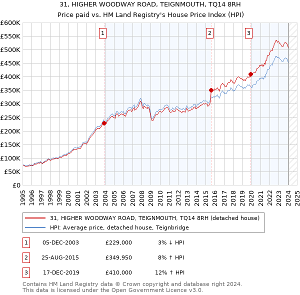 31, HIGHER WOODWAY ROAD, TEIGNMOUTH, TQ14 8RH: Price paid vs HM Land Registry's House Price Index