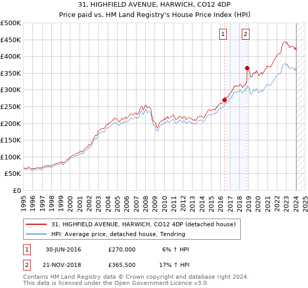 31, HIGHFIELD AVENUE, HARWICH, CO12 4DP: Price paid vs HM Land Registry's House Price Index