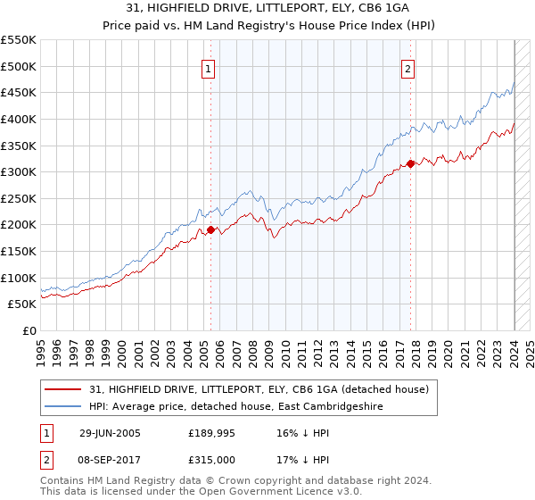 31, HIGHFIELD DRIVE, LITTLEPORT, ELY, CB6 1GA: Price paid vs HM Land Registry's House Price Index