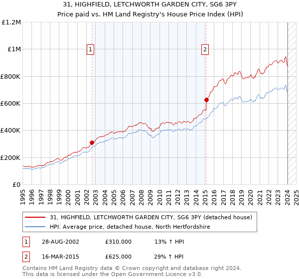 31, HIGHFIELD, LETCHWORTH GARDEN CITY, SG6 3PY: Price paid vs HM Land Registry's House Price Index