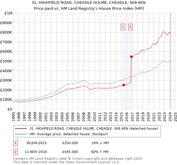 31, HIGHFIELD ROAD, CHEADLE HULME, CHEADLE, SK8 6EN: Price paid vs HM Land Registry's House Price Index