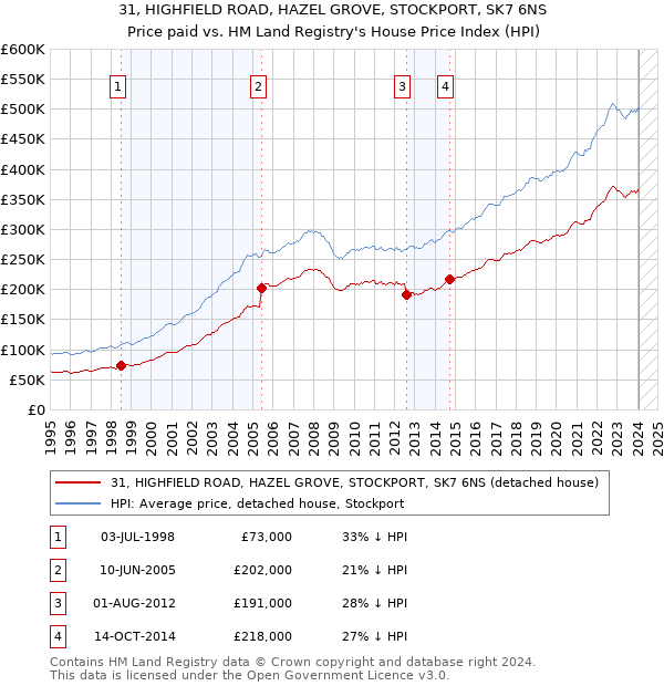31, HIGHFIELD ROAD, HAZEL GROVE, STOCKPORT, SK7 6NS: Price paid vs HM Land Registry's House Price Index