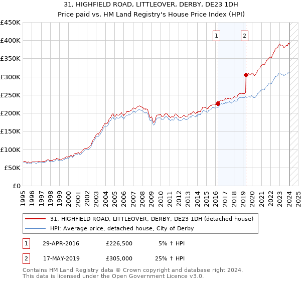 31, HIGHFIELD ROAD, LITTLEOVER, DERBY, DE23 1DH: Price paid vs HM Land Registry's House Price Index