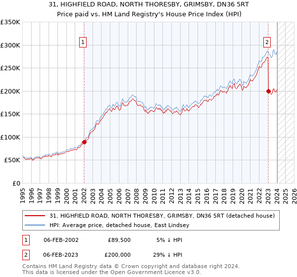 31, HIGHFIELD ROAD, NORTH THORESBY, GRIMSBY, DN36 5RT: Price paid vs HM Land Registry's House Price Index