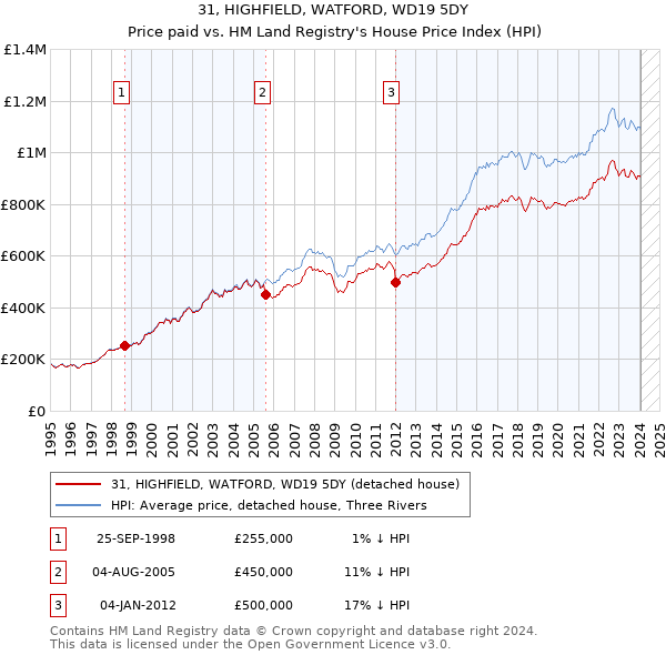 31, HIGHFIELD, WATFORD, WD19 5DY: Price paid vs HM Land Registry's House Price Index
