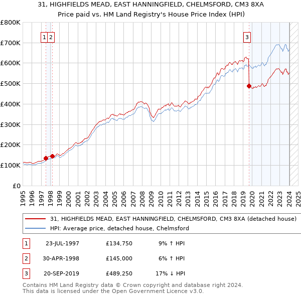 31, HIGHFIELDS MEAD, EAST HANNINGFIELD, CHELMSFORD, CM3 8XA: Price paid vs HM Land Registry's House Price Index
