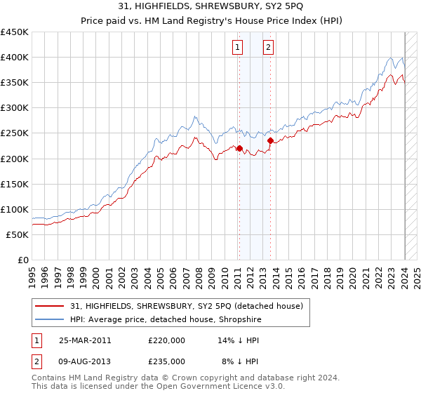 31, HIGHFIELDS, SHREWSBURY, SY2 5PQ: Price paid vs HM Land Registry's House Price Index