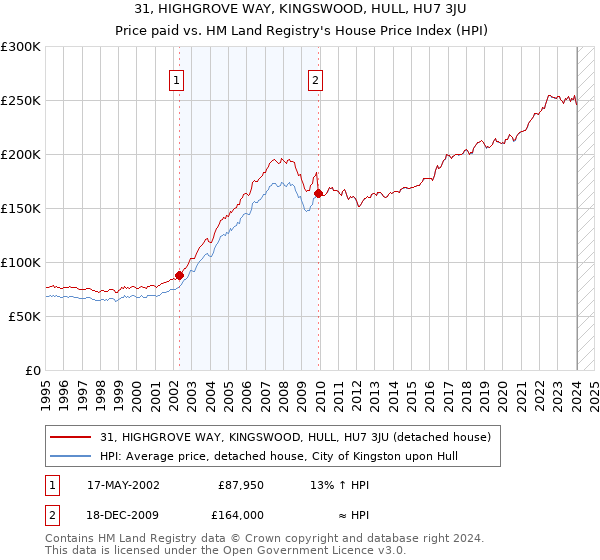 31, HIGHGROVE WAY, KINGSWOOD, HULL, HU7 3JU: Price paid vs HM Land Registry's House Price Index