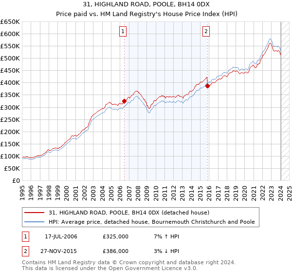 31, HIGHLAND ROAD, POOLE, BH14 0DX: Price paid vs HM Land Registry's House Price Index