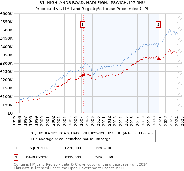 31, HIGHLANDS ROAD, HADLEIGH, IPSWICH, IP7 5HU: Price paid vs HM Land Registry's House Price Index