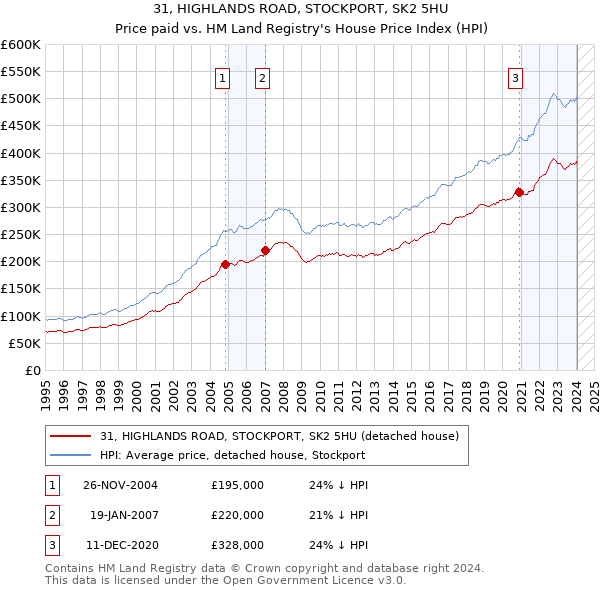 31, HIGHLANDS ROAD, STOCKPORT, SK2 5HU: Price paid vs HM Land Registry's House Price Index