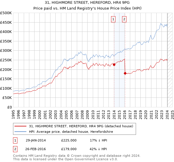 31, HIGHMORE STREET, HEREFORD, HR4 9PG: Price paid vs HM Land Registry's House Price Index