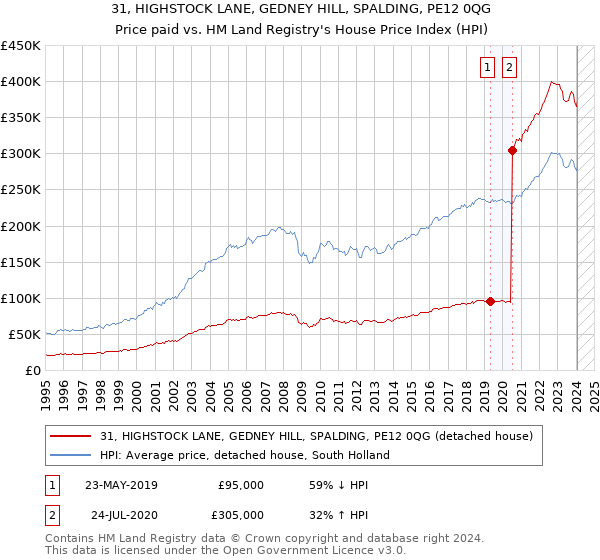 31, HIGHSTOCK LANE, GEDNEY HILL, SPALDING, PE12 0QG: Price paid vs HM Land Registry's House Price Index