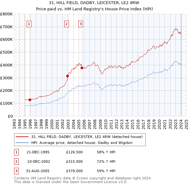 31, HILL FIELD, OADBY, LEICESTER, LE2 4RW: Price paid vs HM Land Registry's House Price Index