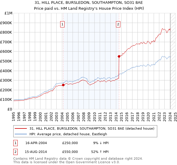 31, HILL PLACE, BURSLEDON, SOUTHAMPTON, SO31 8AE: Price paid vs HM Land Registry's House Price Index