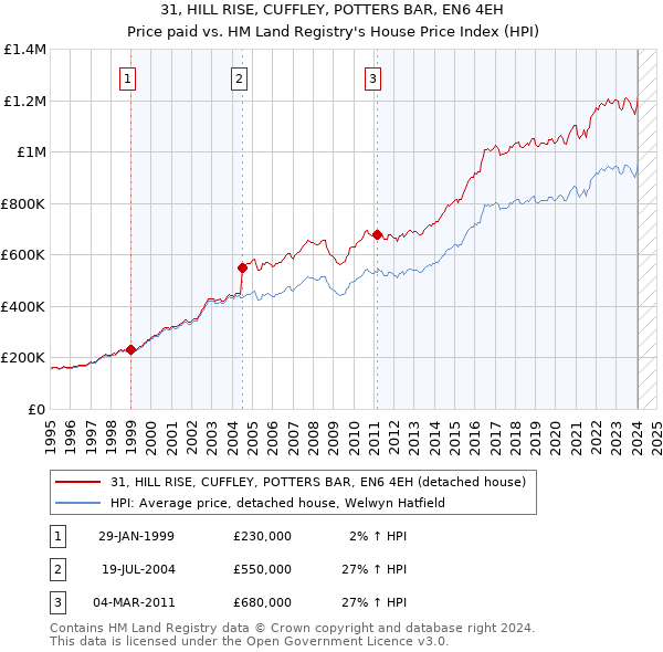 31, HILL RISE, CUFFLEY, POTTERS BAR, EN6 4EH: Price paid vs HM Land Registry's House Price Index