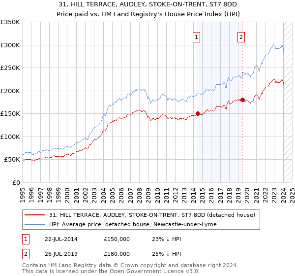 31, HILL TERRACE, AUDLEY, STOKE-ON-TRENT, ST7 8DD: Price paid vs HM Land Registry's House Price Index