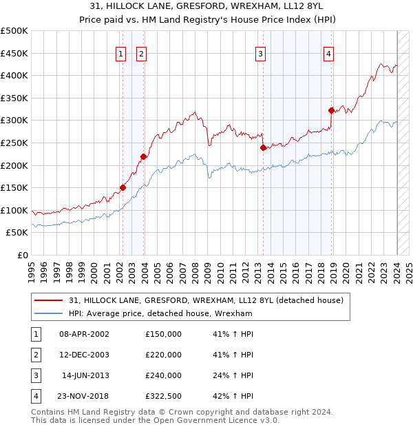 31, HILLOCK LANE, GRESFORD, WREXHAM, LL12 8YL: Price paid vs HM Land Registry's House Price Index
