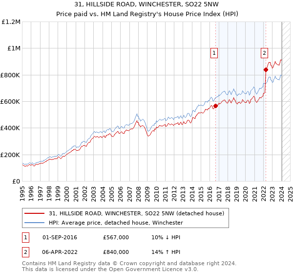 31, HILLSIDE ROAD, WINCHESTER, SO22 5NW: Price paid vs HM Land Registry's House Price Index