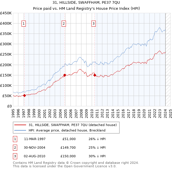 31, HILLSIDE, SWAFFHAM, PE37 7QU: Price paid vs HM Land Registry's House Price Index