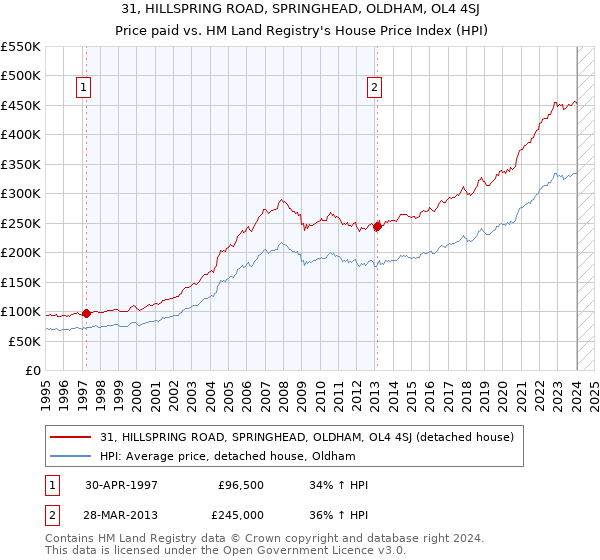 31, HILLSPRING ROAD, SPRINGHEAD, OLDHAM, OL4 4SJ: Price paid vs HM Land Registry's House Price Index