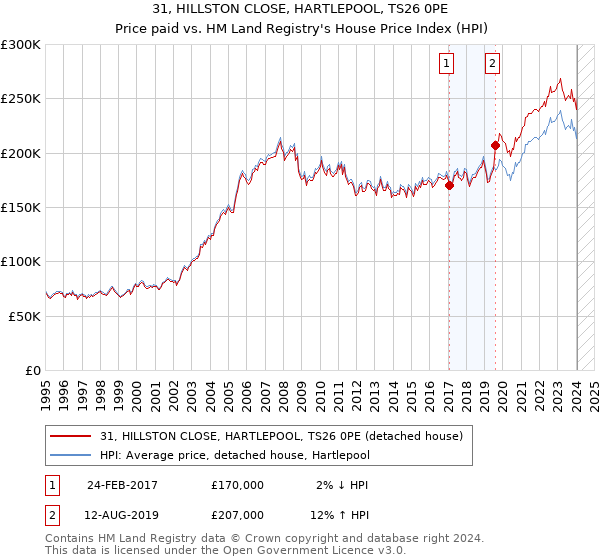 31, HILLSTON CLOSE, HARTLEPOOL, TS26 0PE: Price paid vs HM Land Registry's House Price Index