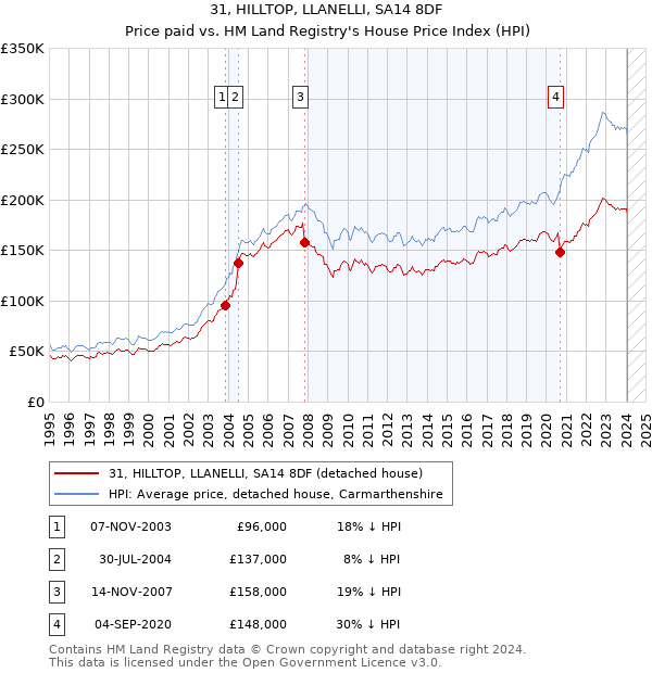 31, HILLTOP, LLANELLI, SA14 8DF: Price paid vs HM Land Registry's House Price Index