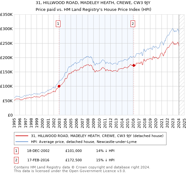 31, HILLWOOD ROAD, MADELEY HEATH, CREWE, CW3 9JY: Price paid vs HM Land Registry's House Price Index