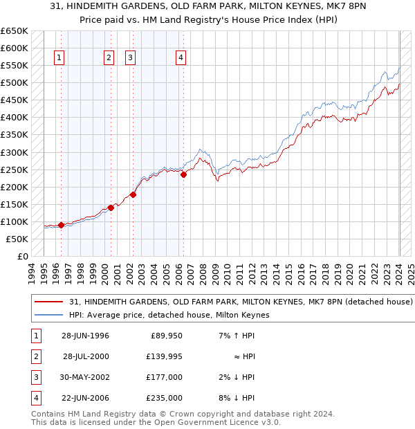 31, HINDEMITH GARDENS, OLD FARM PARK, MILTON KEYNES, MK7 8PN: Price paid vs HM Land Registry's House Price Index