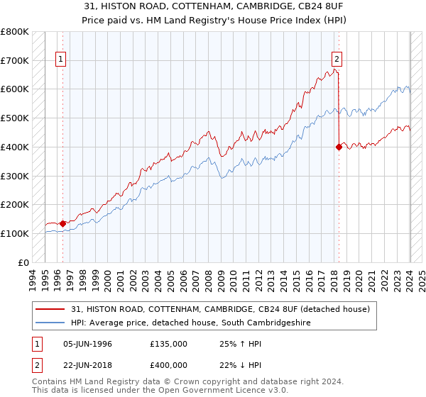 31, HISTON ROAD, COTTENHAM, CAMBRIDGE, CB24 8UF: Price paid vs HM Land Registry's House Price Index