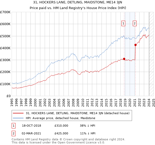 31, HOCKERS LANE, DETLING, MAIDSTONE, ME14 3JN: Price paid vs HM Land Registry's House Price Index