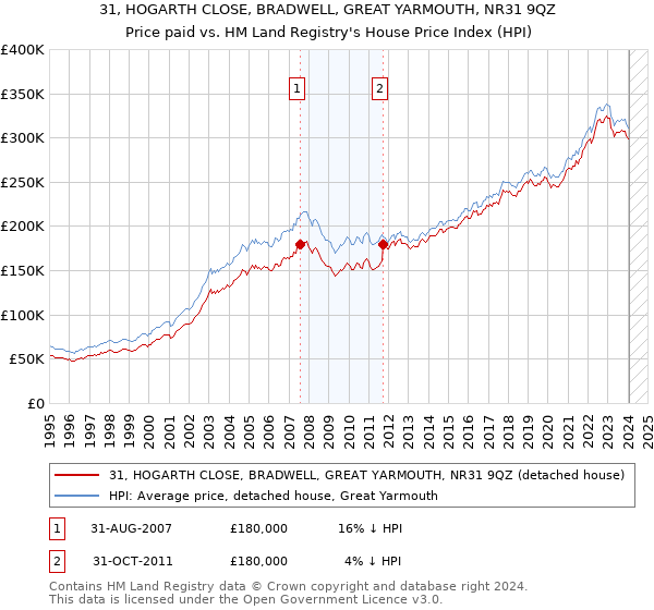 31, HOGARTH CLOSE, BRADWELL, GREAT YARMOUTH, NR31 9QZ: Price paid vs HM Land Registry's House Price Index