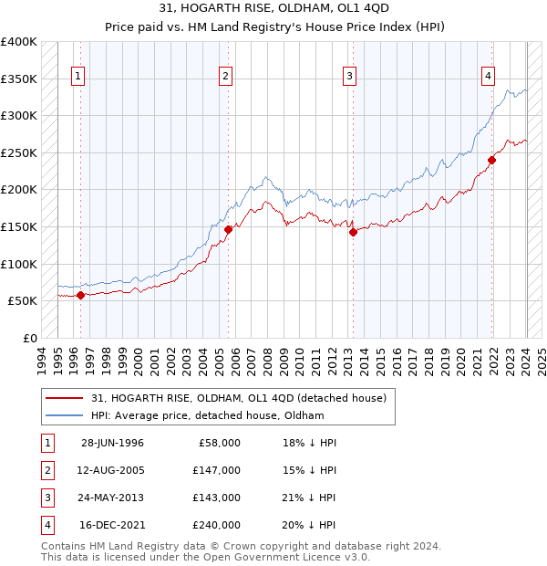 31, HOGARTH RISE, OLDHAM, OL1 4QD: Price paid vs HM Land Registry's House Price Index