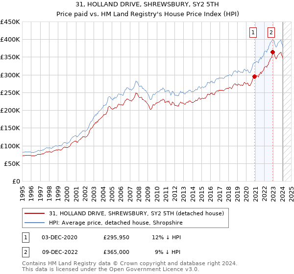 31, HOLLAND DRIVE, SHREWSBURY, SY2 5TH: Price paid vs HM Land Registry's House Price Index