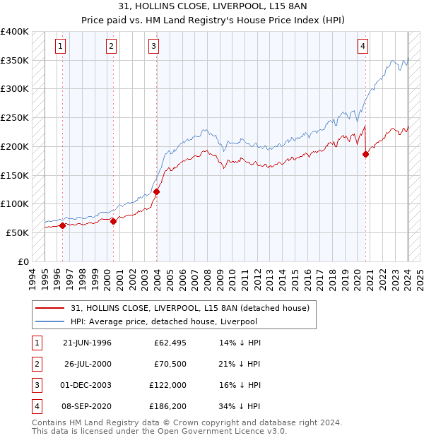 31, HOLLINS CLOSE, LIVERPOOL, L15 8AN: Price paid vs HM Land Registry's House Price Index