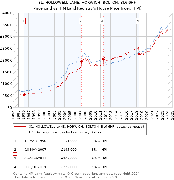 31, HOLLOWELL LANE, HORWICH, BOLTON, BL6 6HF: Price paid vs HM Land Registry's House Price Index