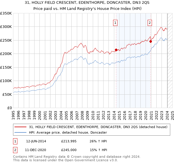 31, HOLLY FIELD CRESCENT, EDENTHORPE, DONCASTER, DN3 2QS: Price paid vs HM Land Registry's House Price Index