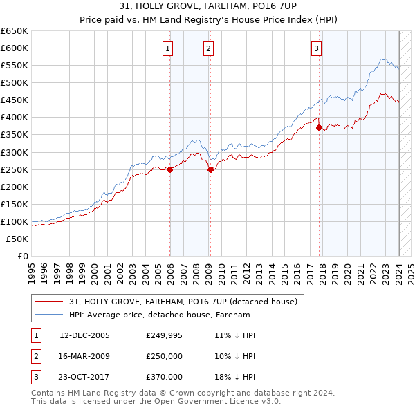 31, HOLLY GROVE, FAREHAM, PO16 7UP: Price paid vs HM Land Registry's House Price Index