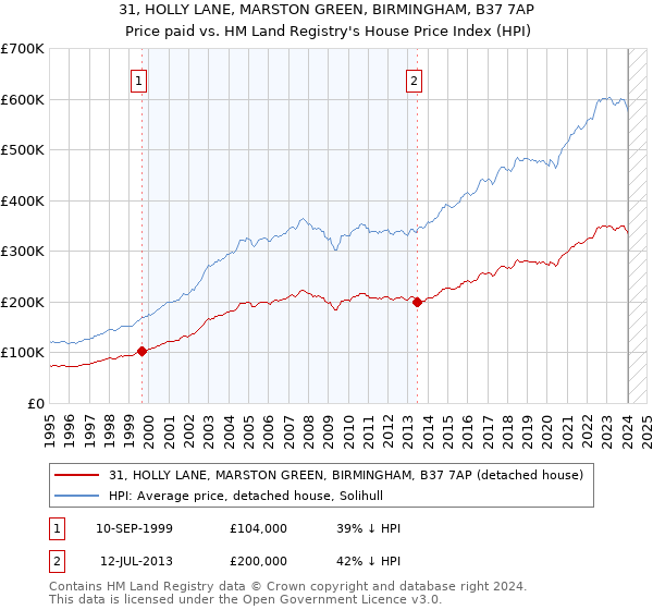 31, HOLLY LANE, MARSTON GREEN, BIRMINGHAM, B37 7AP: Price paid vs HM Land Registry's House Price Index