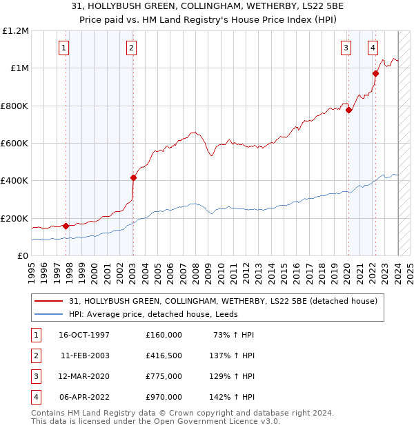 31, HOLLYBUSH GREEN, COLLINGHAM, WETHERBY, LS22 5BE: Price paid vs HM Land Registry's House Price Index