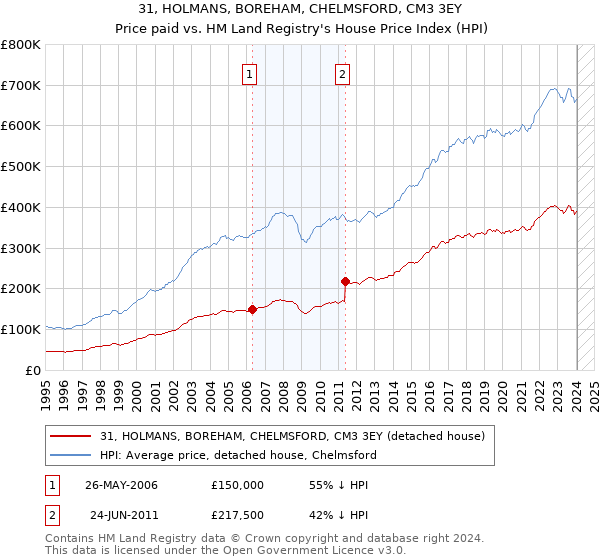 31, HOLMANS, BOREHAM, CHELMSFORD, CM3 3EY: Price paid vs HM Land Registry's House Price Index