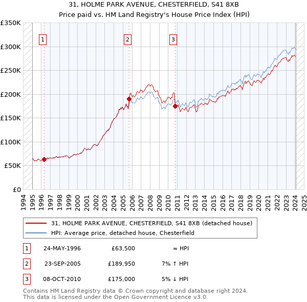 31, HOLME PARK AVENUE, CHESTERFIELD, S41 8XB: Price paid vs HM Land Registry's House Price Index