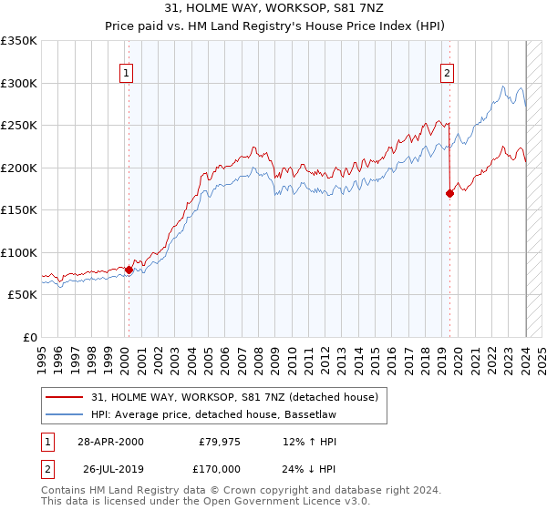 31, HOLME WAY, WORKSOP, S81 7NZ: Price paid vs HM Land Registry's House Price Index