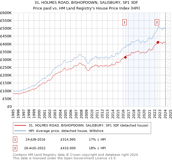 31, HOLMES ROAD, BISHOPDOWN, SALISBURY, SP1 3DF: Price paid vs HM Land Registry's House Price Index