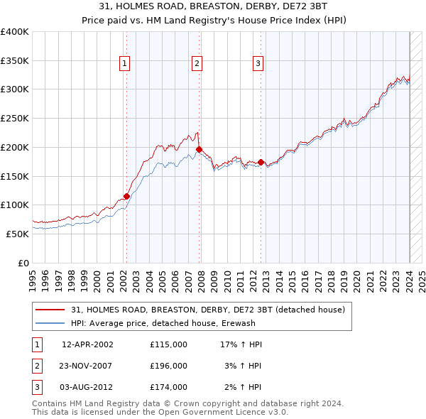 31, HOLMES ROAD, BREASTON, DERBY, DE72 3BT: Price paid vs HM Land Registry's House Price Index