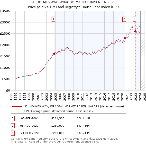 31, HOLMES WAY, WRAGBY, MARKET RASEN, LN8 5PS: Price paid vs HM Land Registry's House Price Index